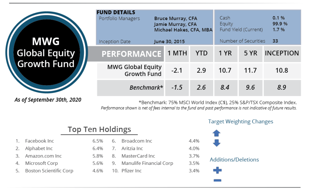MWG Global Growth Fund Performance Snapshot