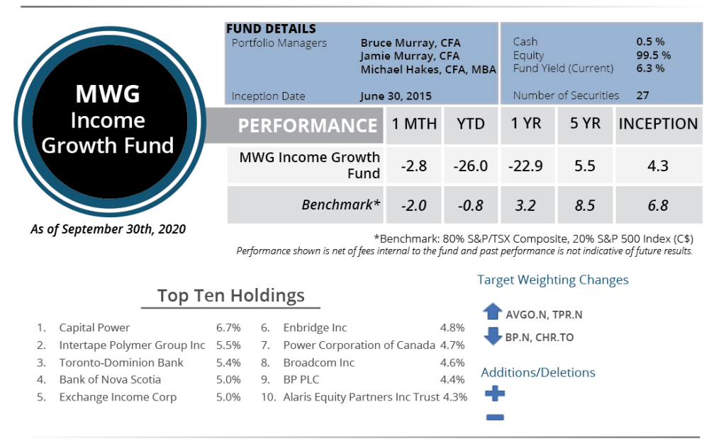 MWG Income Growth Fund Performance Snapshot