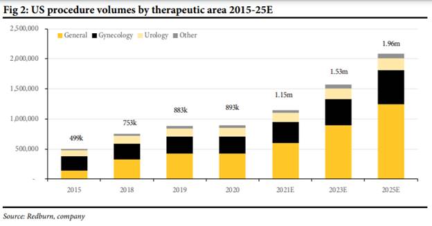 US procedure volumes