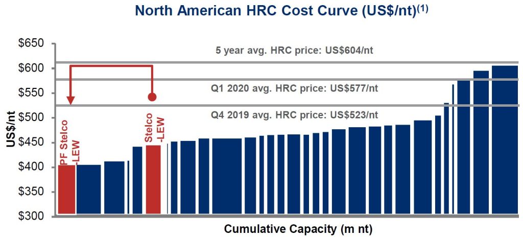 STLC Cost
