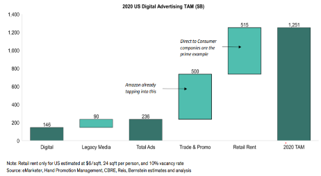 2020 US Digital Advertising TAM