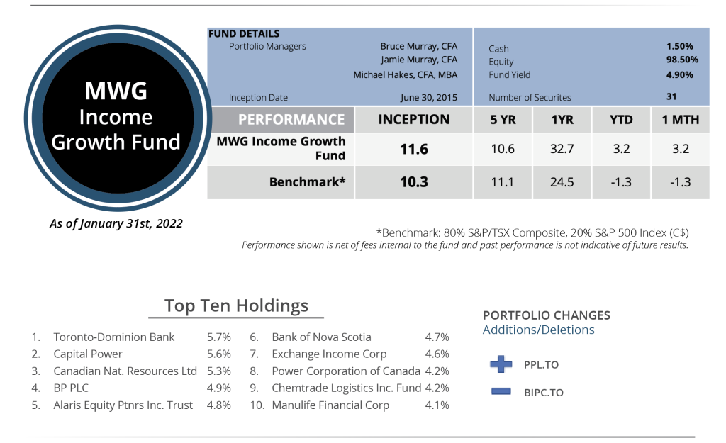 Income Growth Snapshot - January 2022