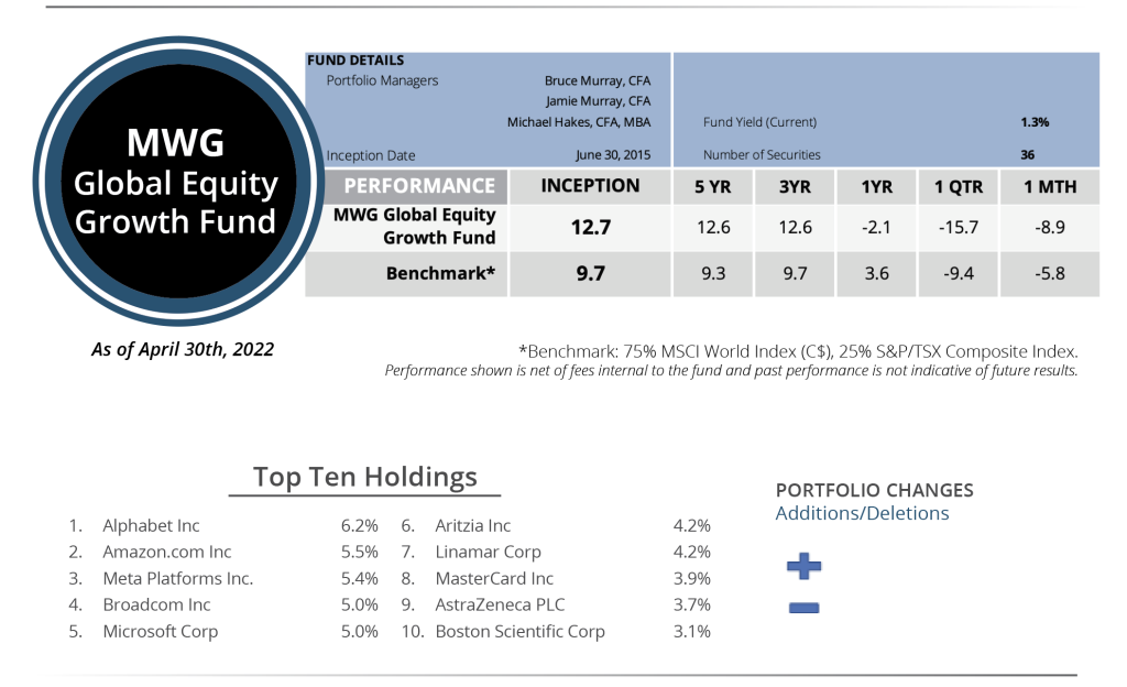 April 2022 - Global Equity Growth Perfomance