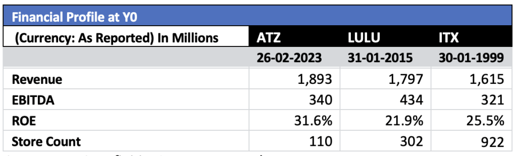 Fig.1 - Aritzia’s FY2023 financial profile is similar to LULU in 2015 and ITX in 1999