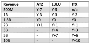 Fig.2 - Year of Revenue, relative to Y0
