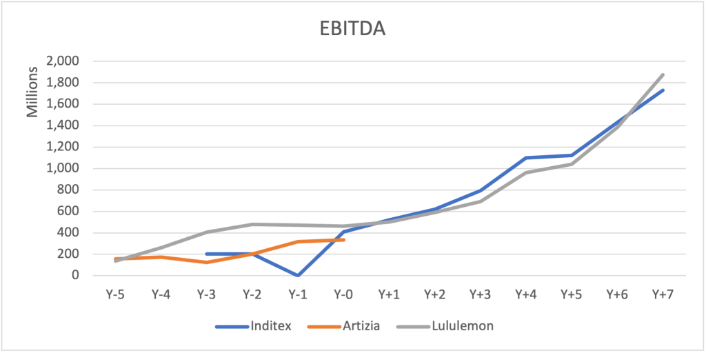 Fig.4 - EBITDA growth over time