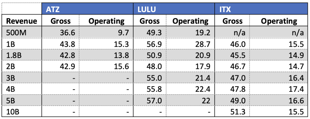Fig.5 - Gross Margins Typically Expand with Scale