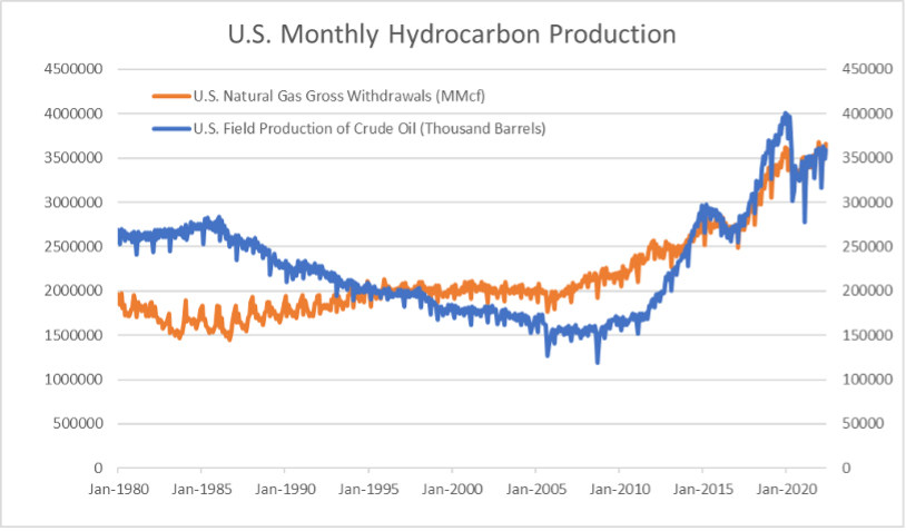 Figure 1- U.S. Oil and Gas Production