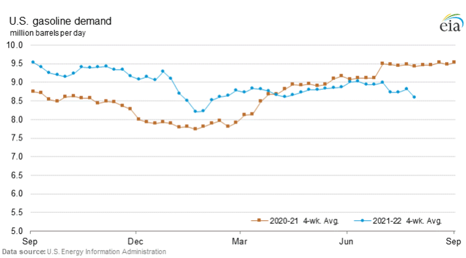 Figure 2- U.S. Gasoline Demand year-over-year