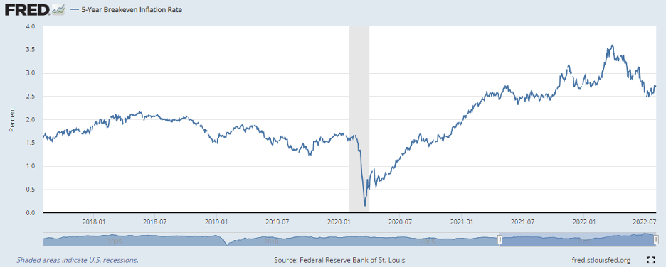 Figure 3- Breakeven Inflation Rate inflation-linked securities x treas. bonds