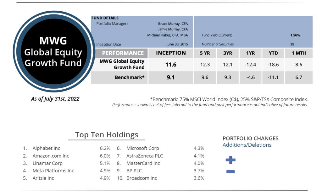 Global Growth - July 2022 Perfomance Snapshot