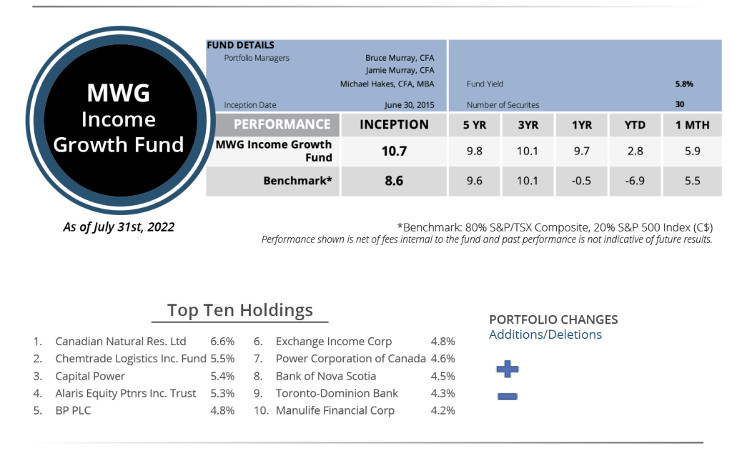 Income Growth - July 2022 Perfomance Snapshot