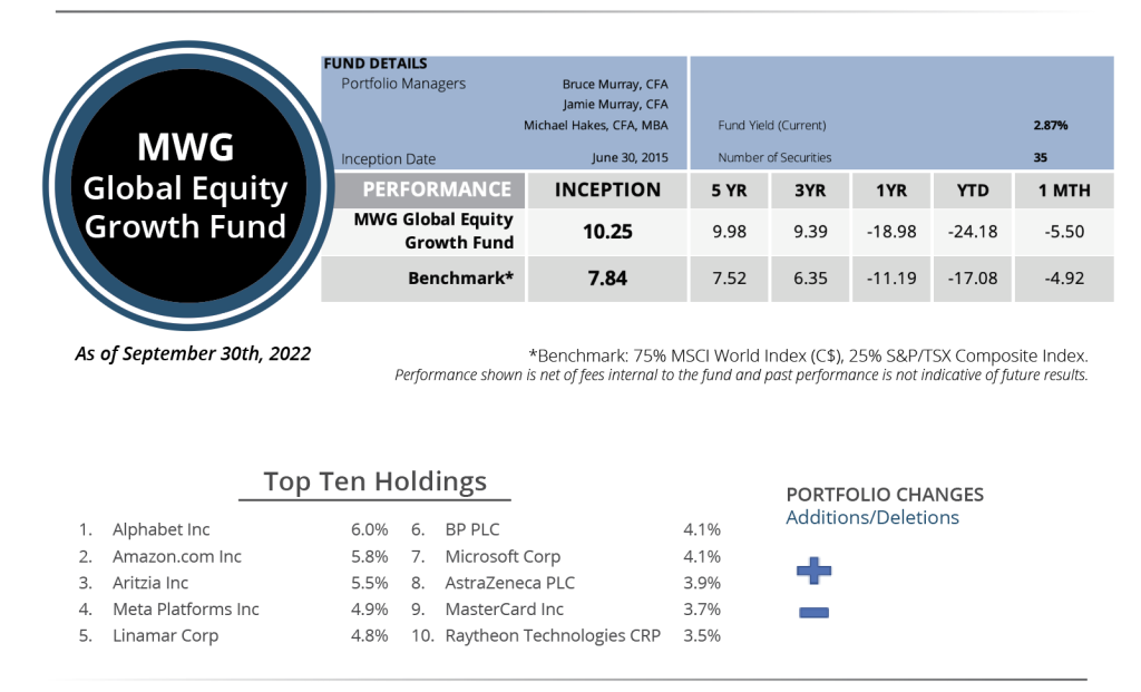 Global Equity Growth Performance - September 2022