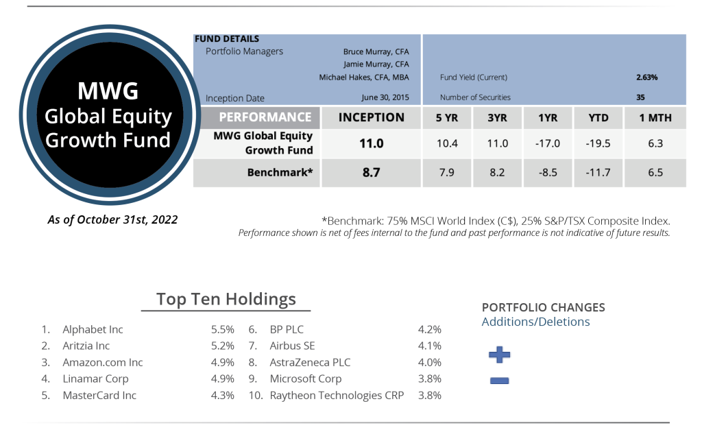 MWG GEG Portfolio Snapshot - October 2022