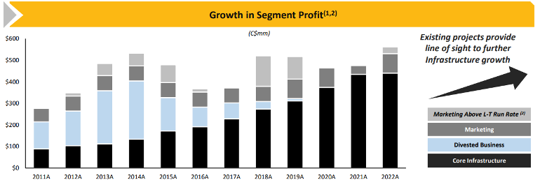 Fig.1 Gibson’s Infrastructure Segment profit (black bars) has grown strongly over the past decade